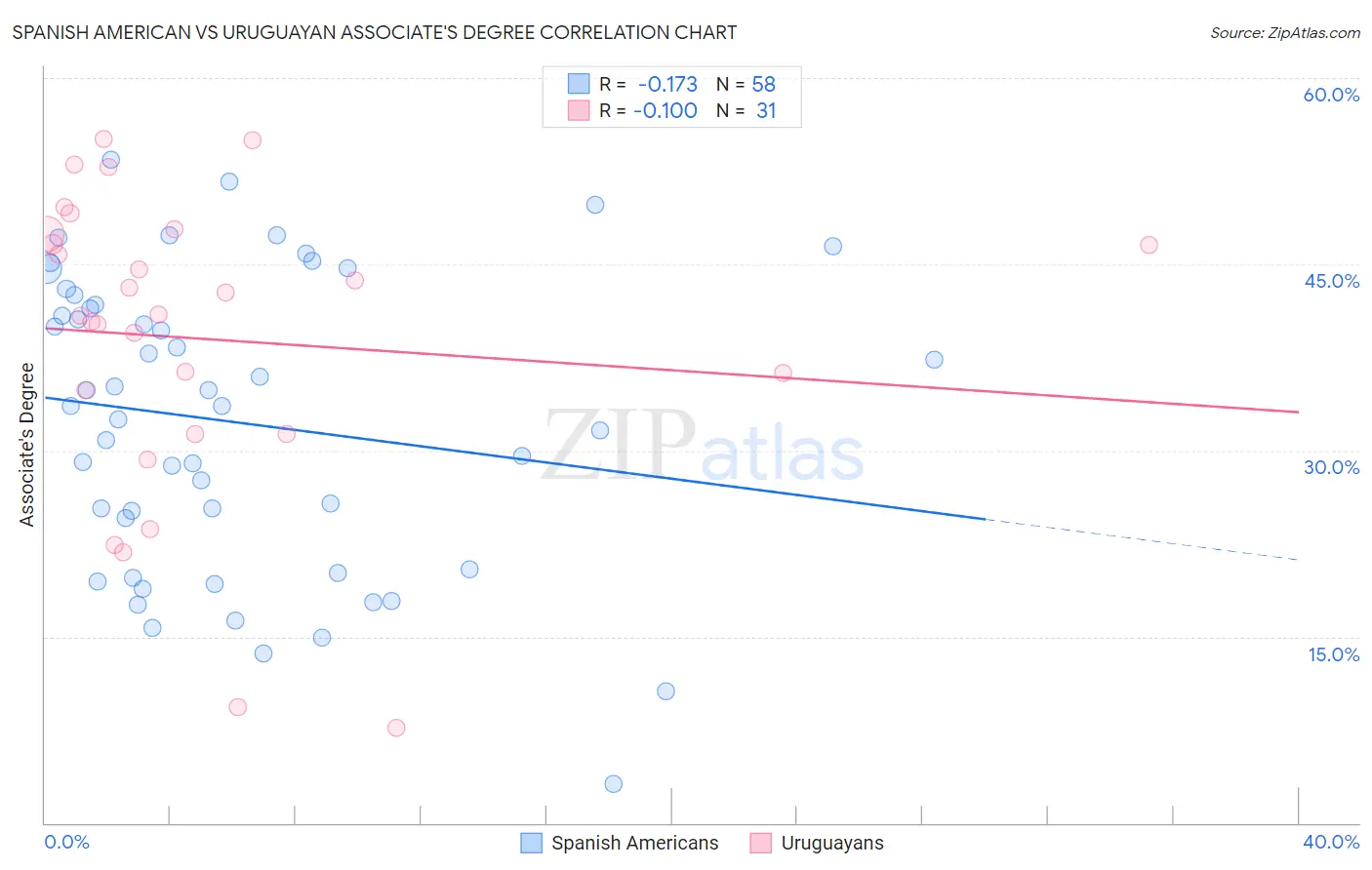 Spanish American vs Uruguayan Associate's Degree
