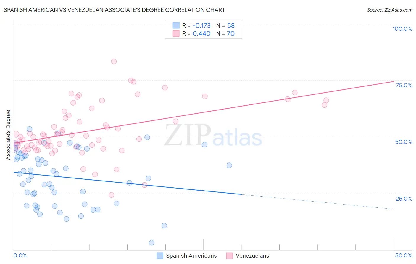 Spanish American vs Venezuelan Associate's Degree