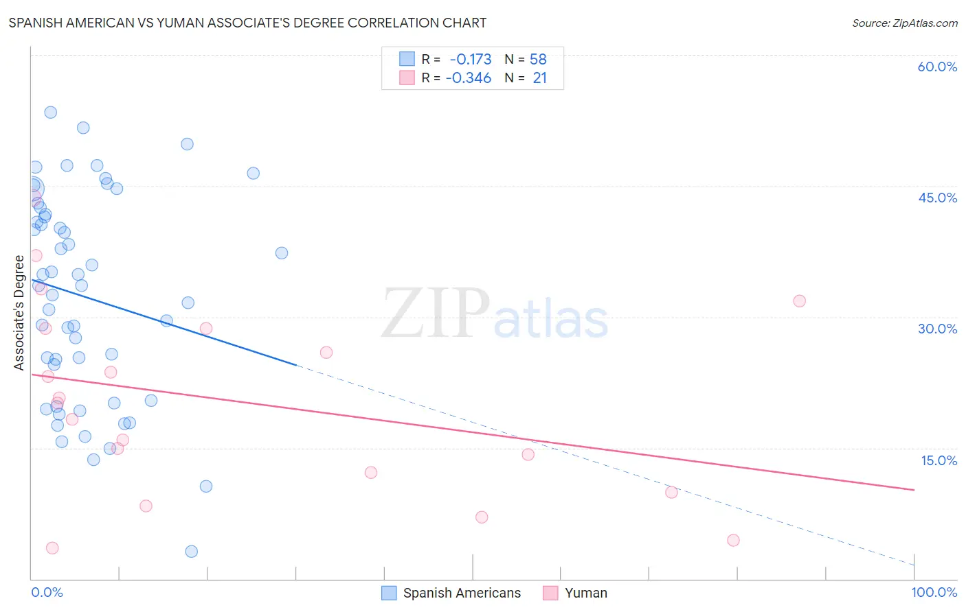 Spanish American vs Yuman Associate's Degree