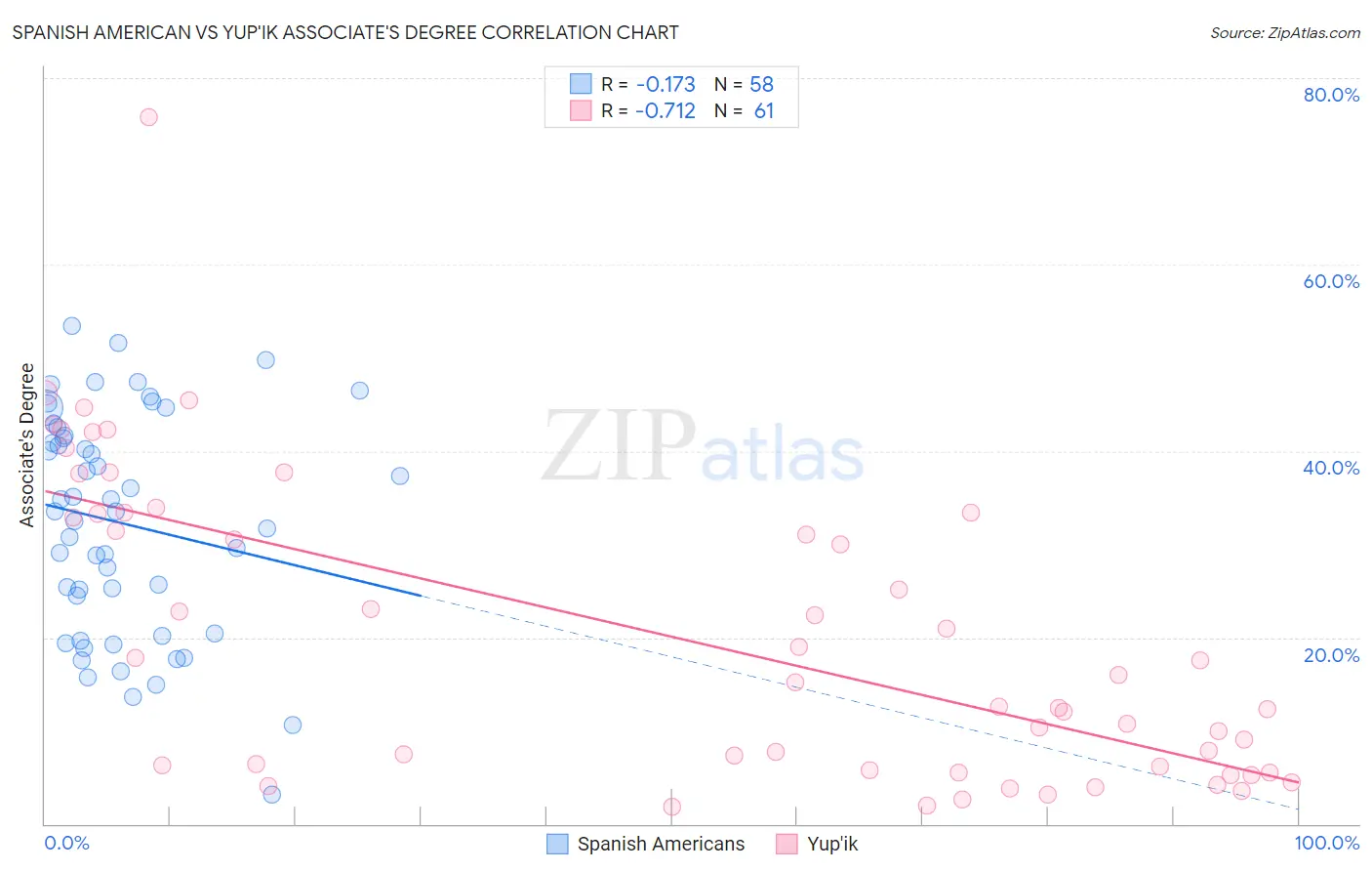 Spanish American vs Yup'ik Associate's Degree