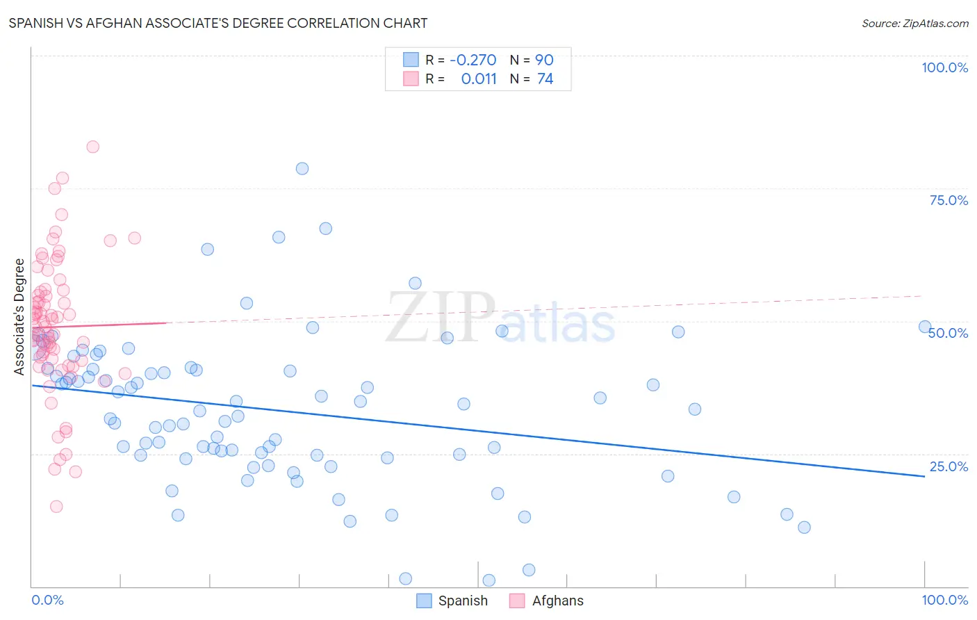 Spanish vs Afghan Associate's Degree