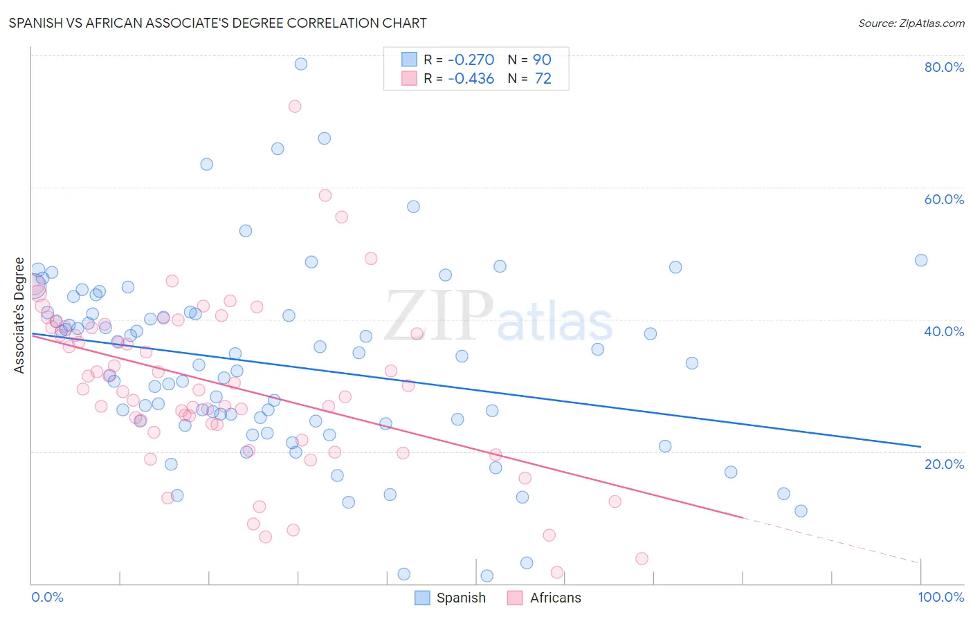 Spanish vs African Associate's Degree