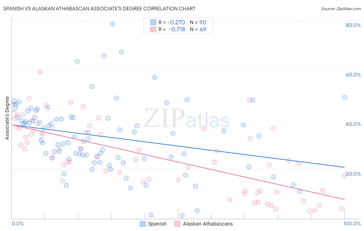 Spanish vs Alaskan Athabascan Associate's Degree