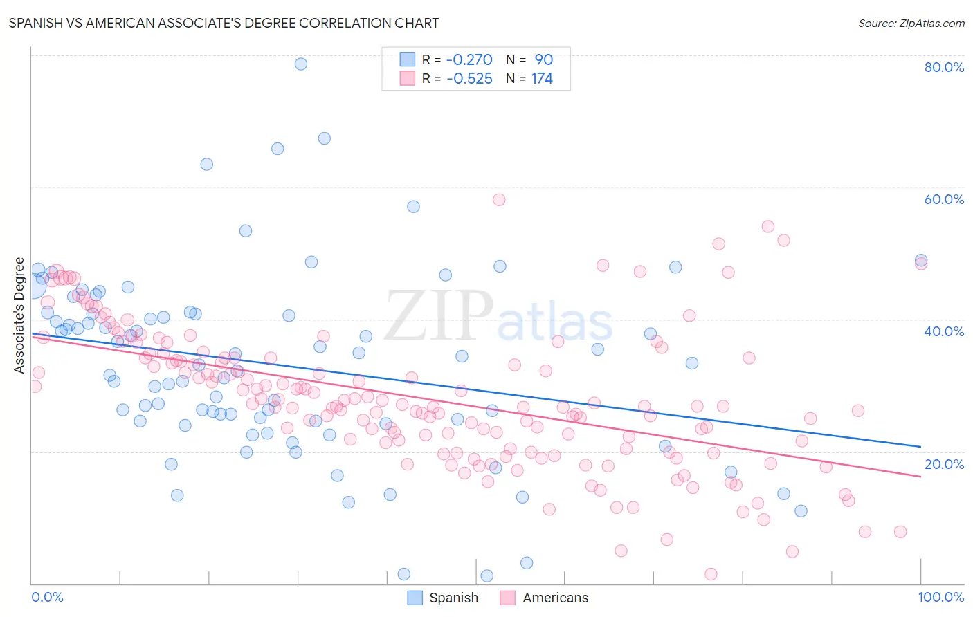 Spanish vs American Associate's Degree