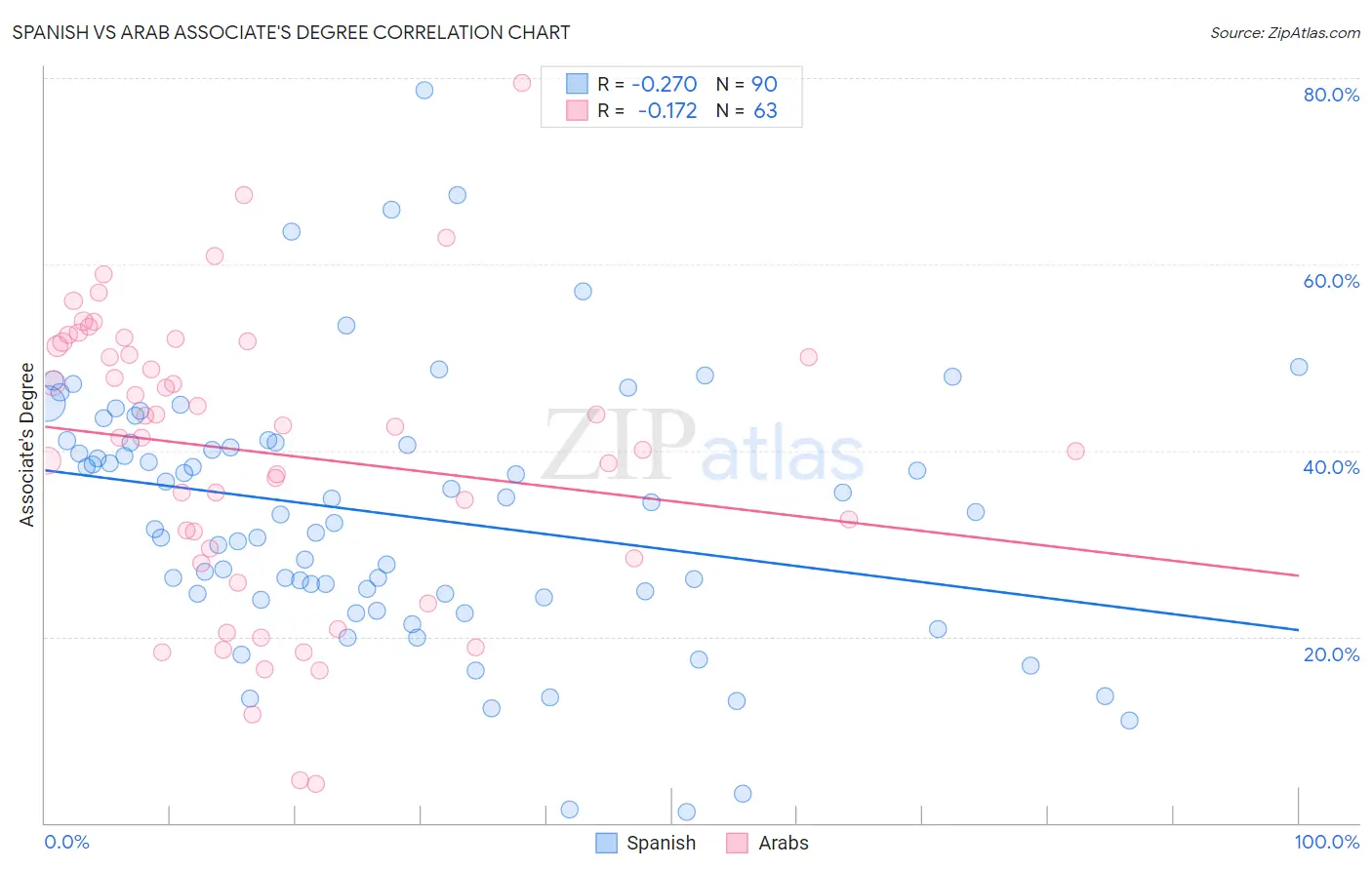 Spanish vs Arab Associate's Degree