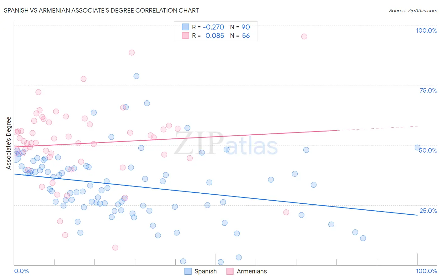 Spanish vs Armenian Associate's Degree