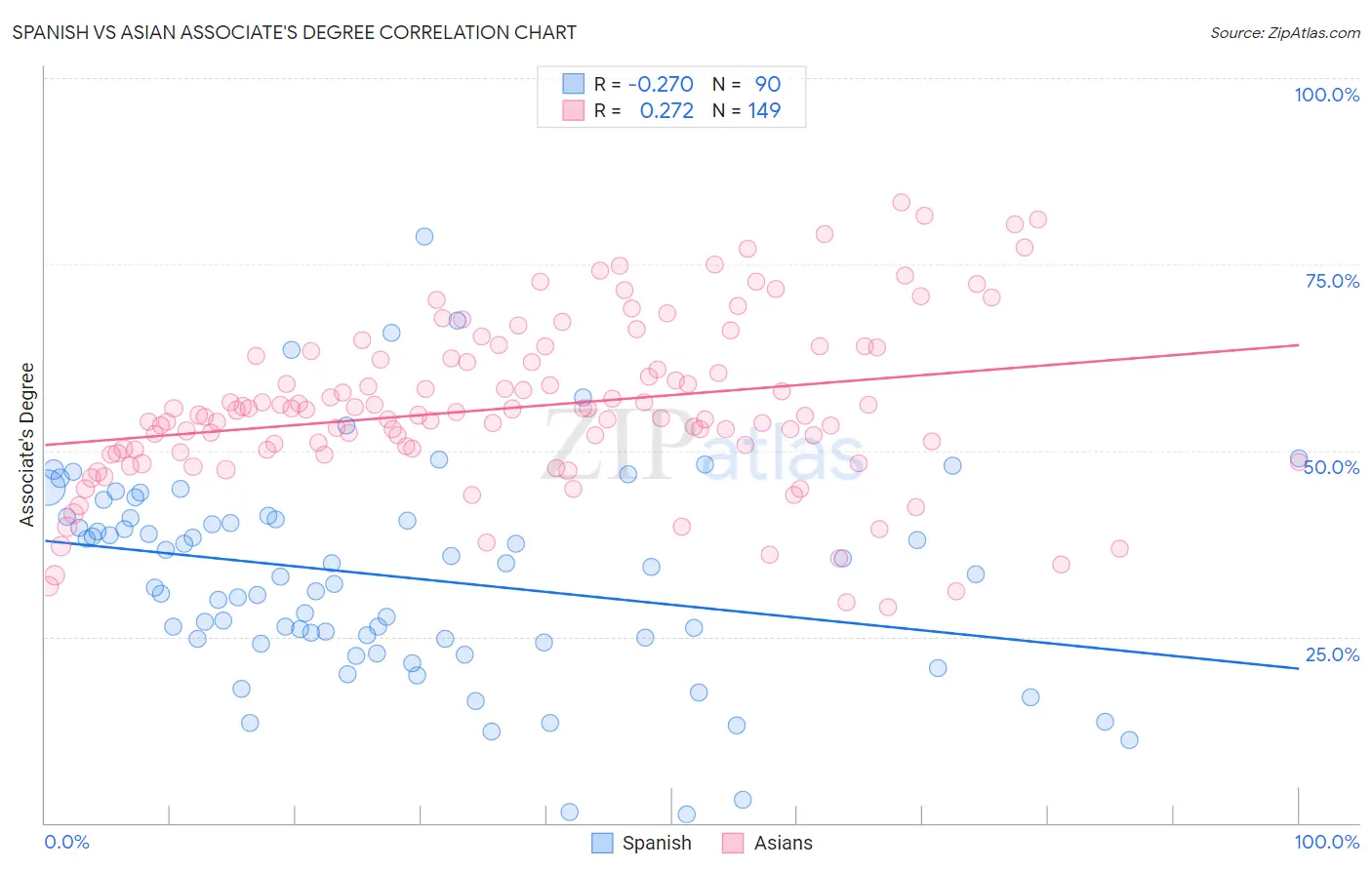 Spanish vs Asian Associate's Degree