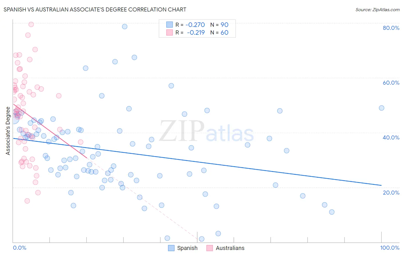 Spanish vs Australian Associate's Degree