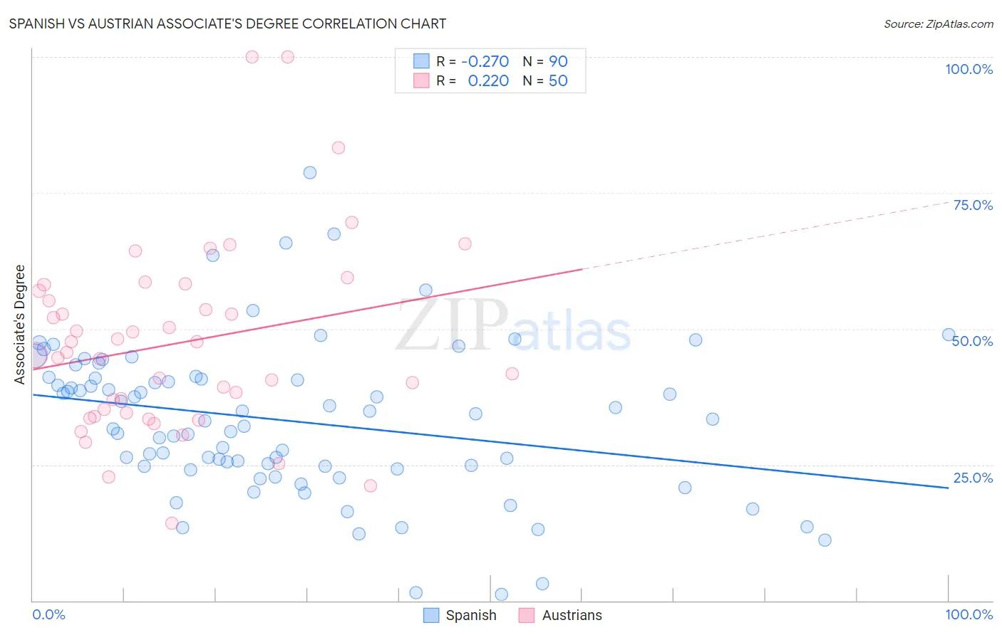 Spanish vs Austrian Associate's Degree