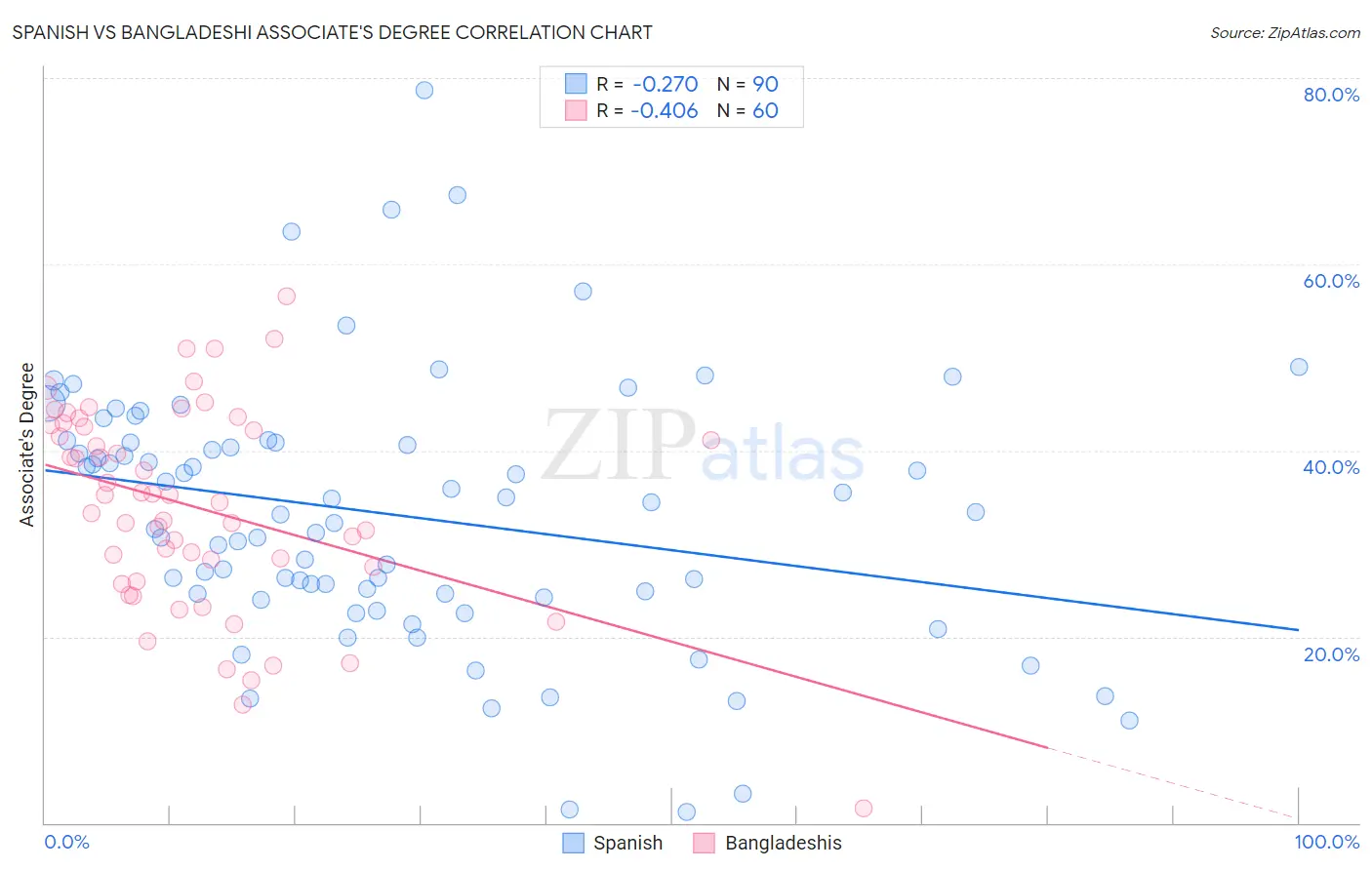 Spanish vs Bangladeshi Associate's Degree