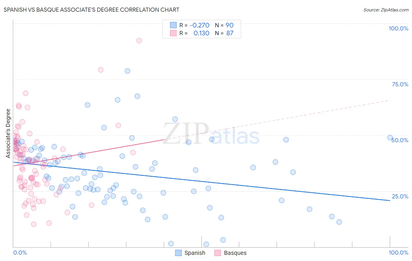 Spanish vs Basque Associate's Degree