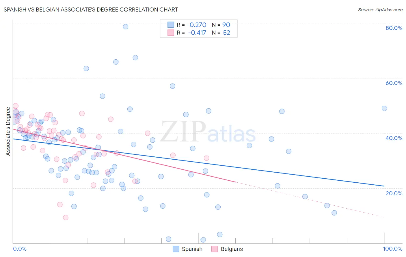 Spanish vs Belgian Associate's Degree