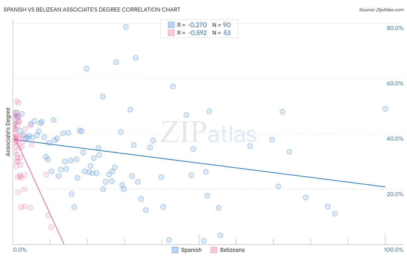 Spanish vs Belizean Associate's Degree