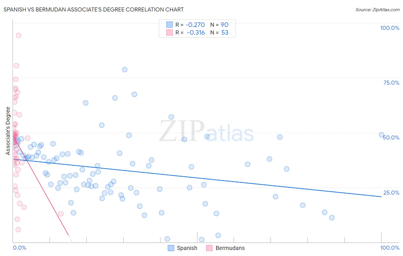 Spanish vs Bermudan Associate's Degree