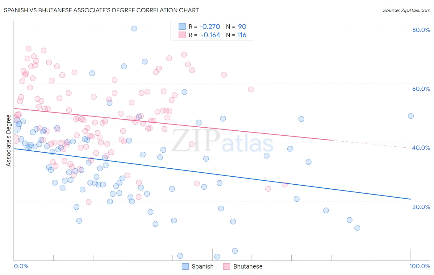 Spanish vs Bhutanese Associate's Degree