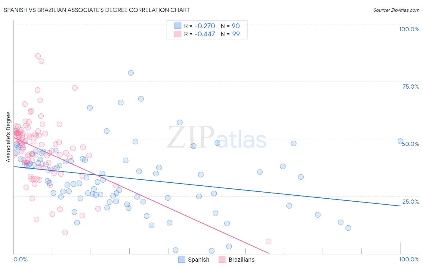 Spanish vs Brazilian Associate's Degree