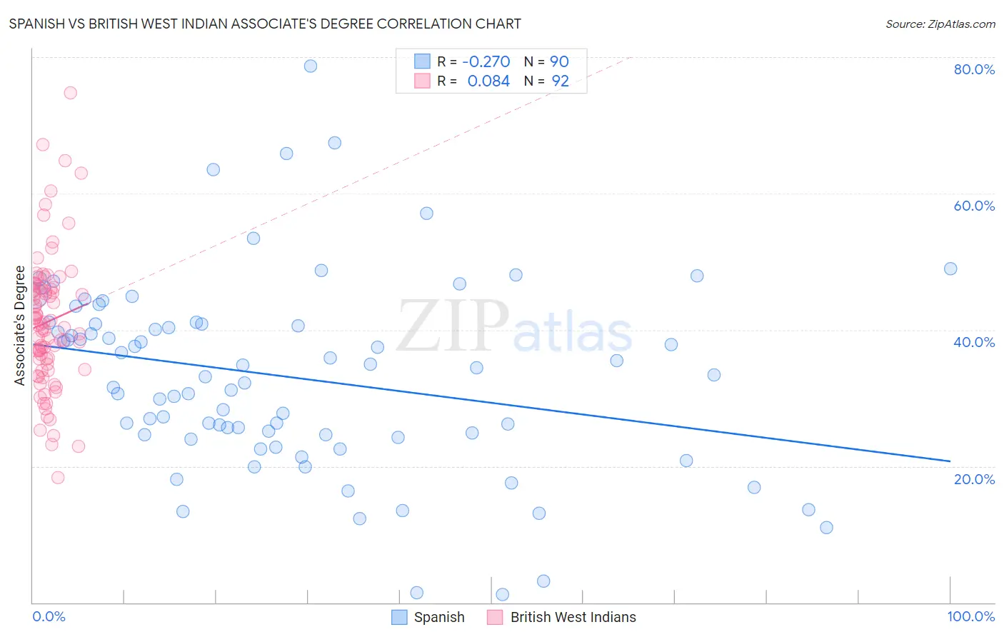 Spanish vs British West Indian Associate's Degree