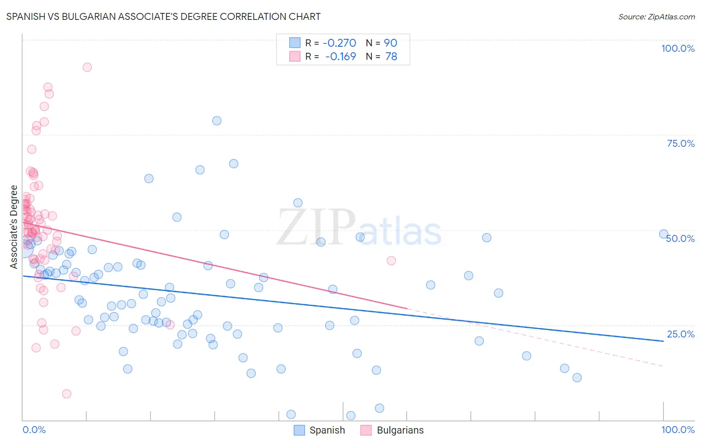 Spanish vs Bulgarian Associate's Degree