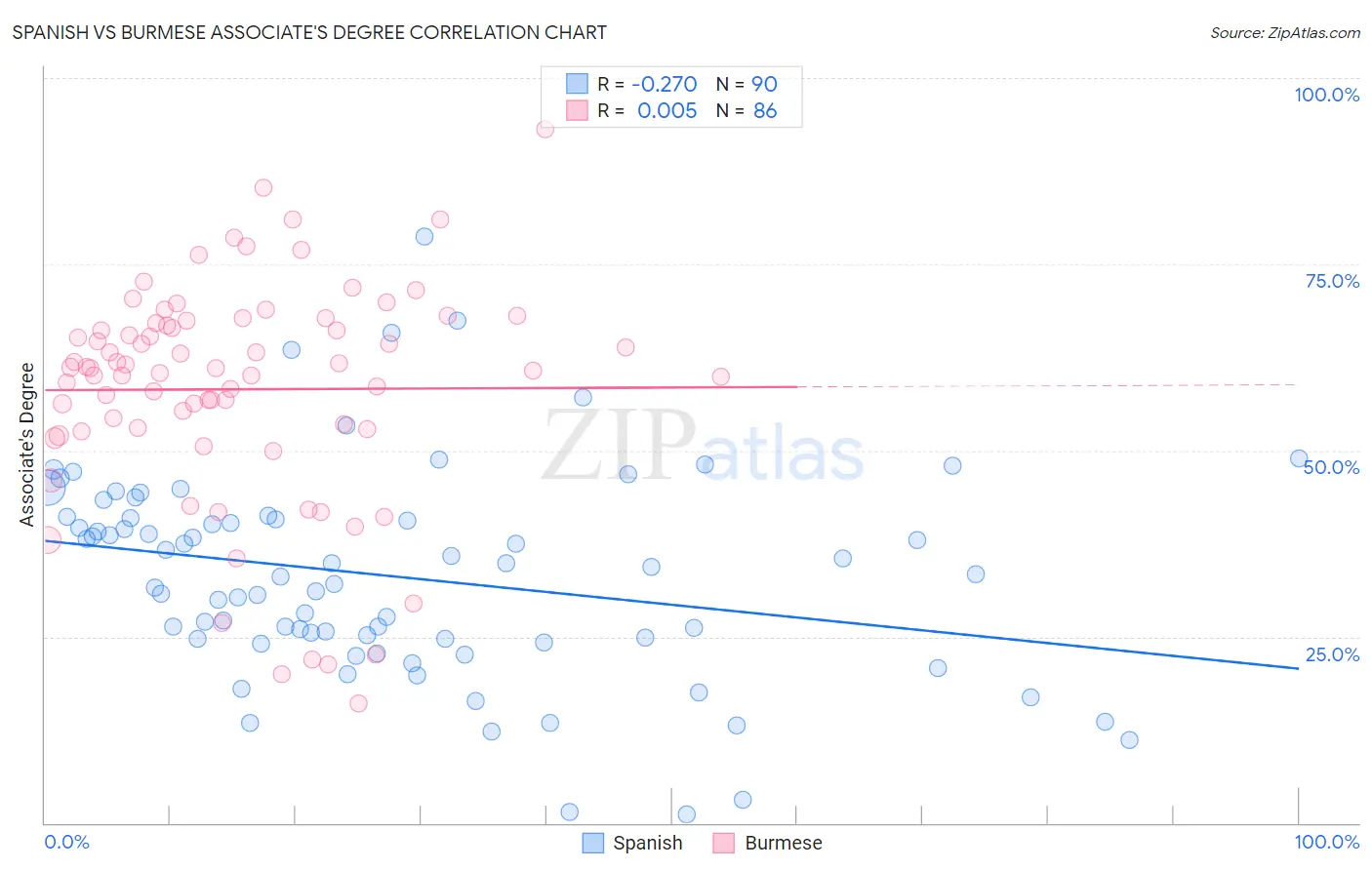 Spanish vs Burmese Associate's Degree