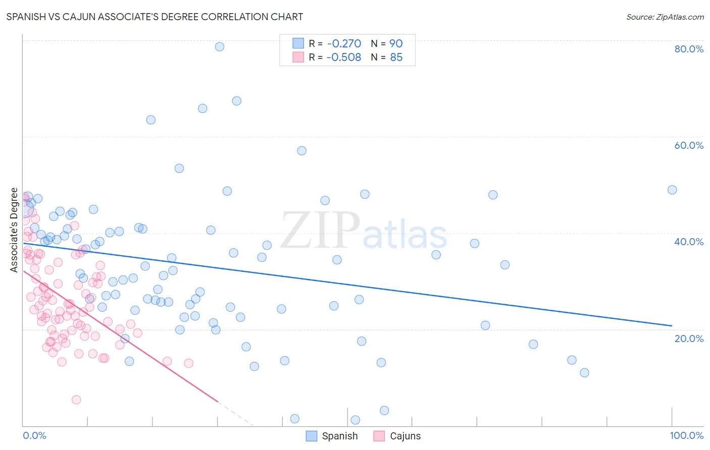 Spanish vs Cajun Associate's Degree