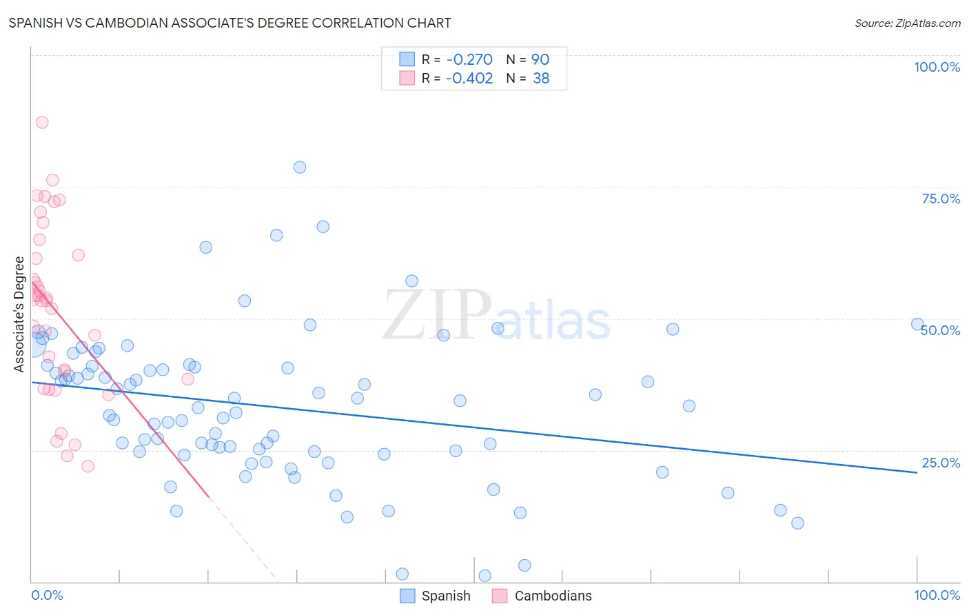 Spanish vs Cambodian Associate's Degree