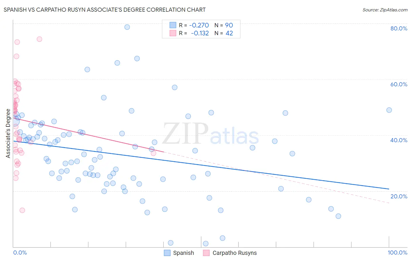 Spanish vs Carpatho Rusyn Associate's Degree