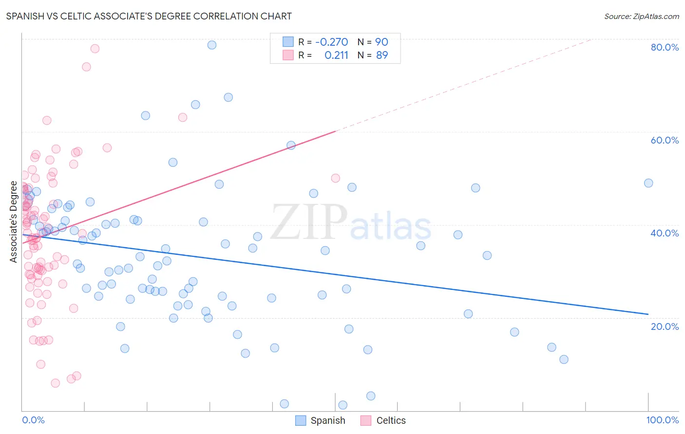 Spanish vs Celtic Associate's Degree