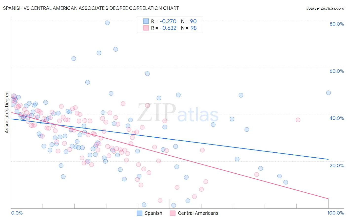 Spanish vs Central American Associate's Degree