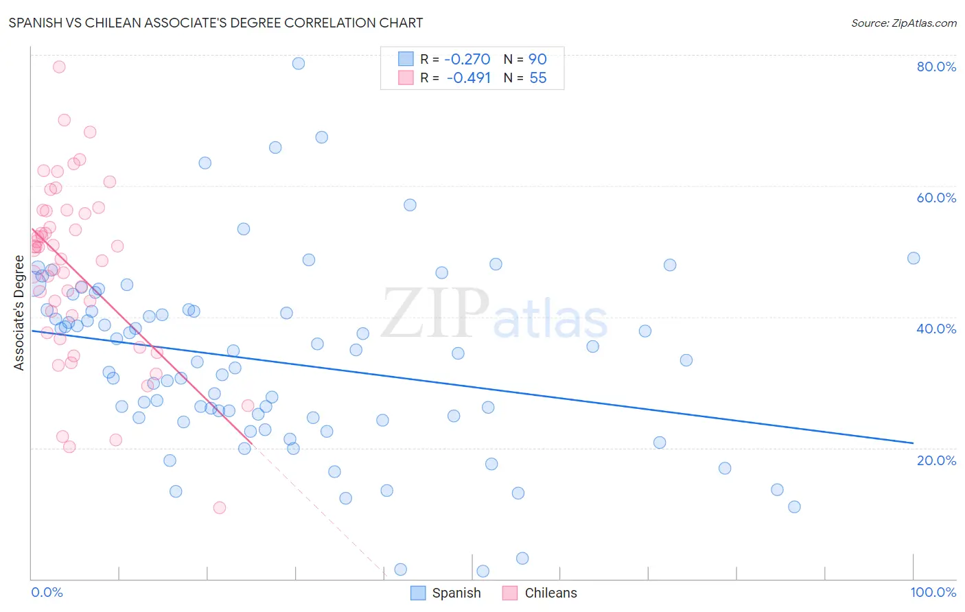 Spanish vs Chilean Associate's Degree