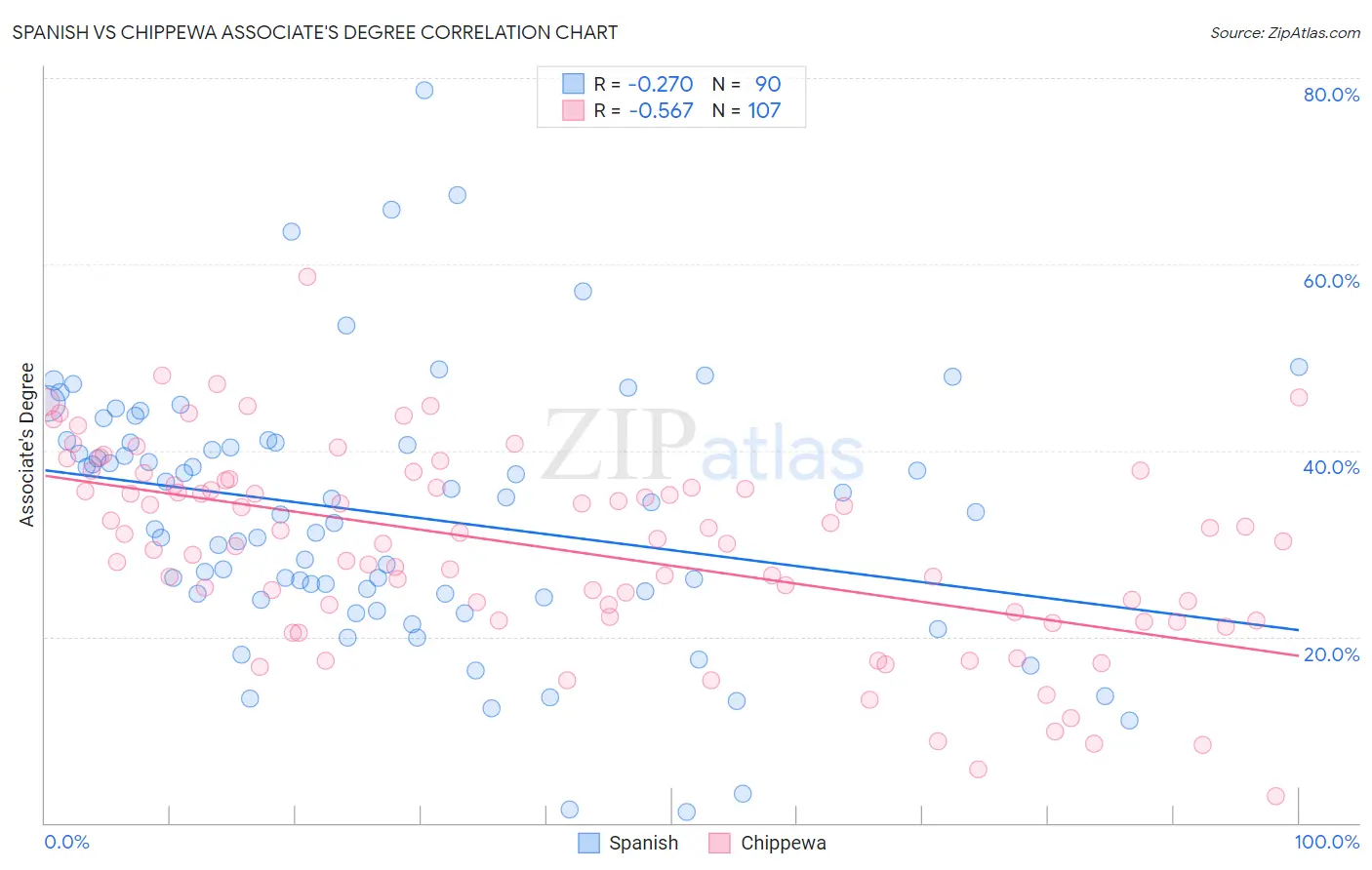 Spanish vs Chippewa Associate's Degree