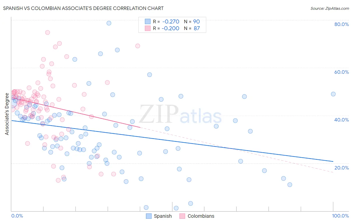 Spanish vs Colombian Associate's Degree