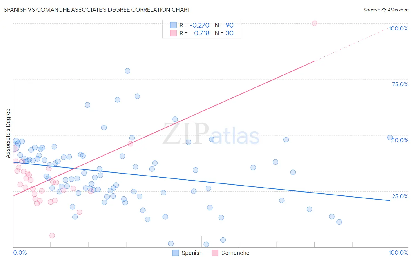 Spanish vs Comanche Associate's Degree