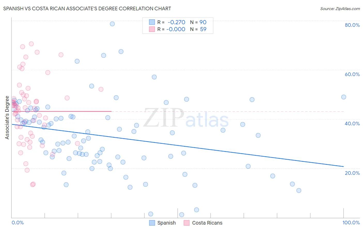 Spanish vs Costa Rican Associate's Degree