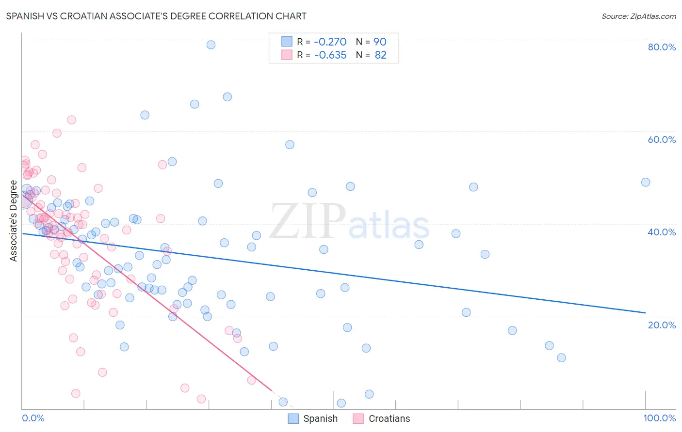 Spanish vs Croatian Associate's Degree