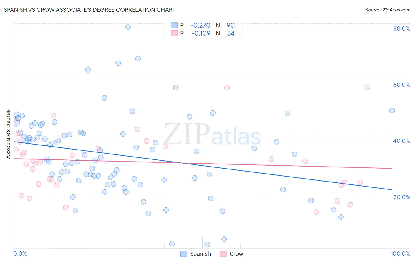 Spanish vs Crow Associate's Degree