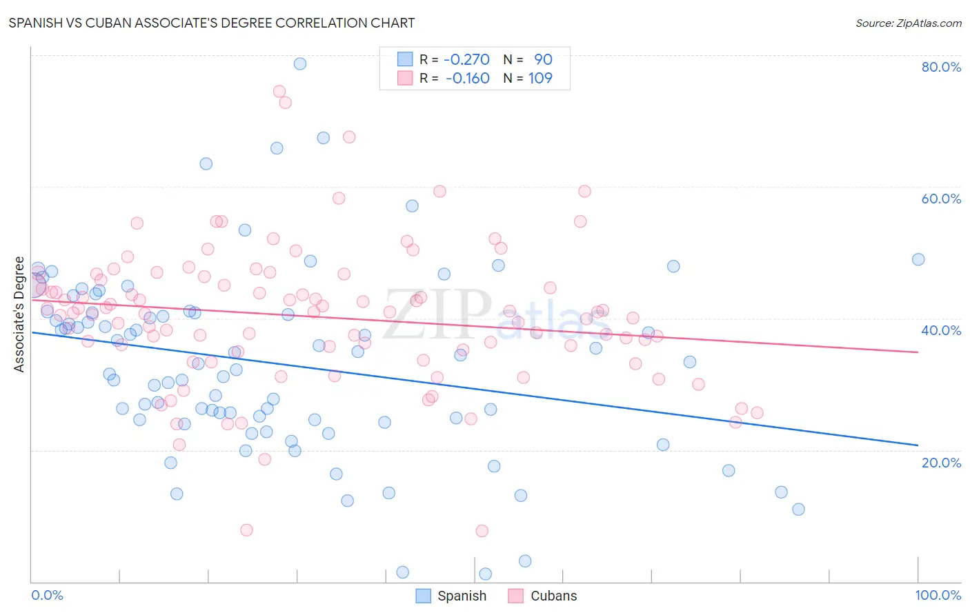 Spanish vs Cuban Associate's Degree