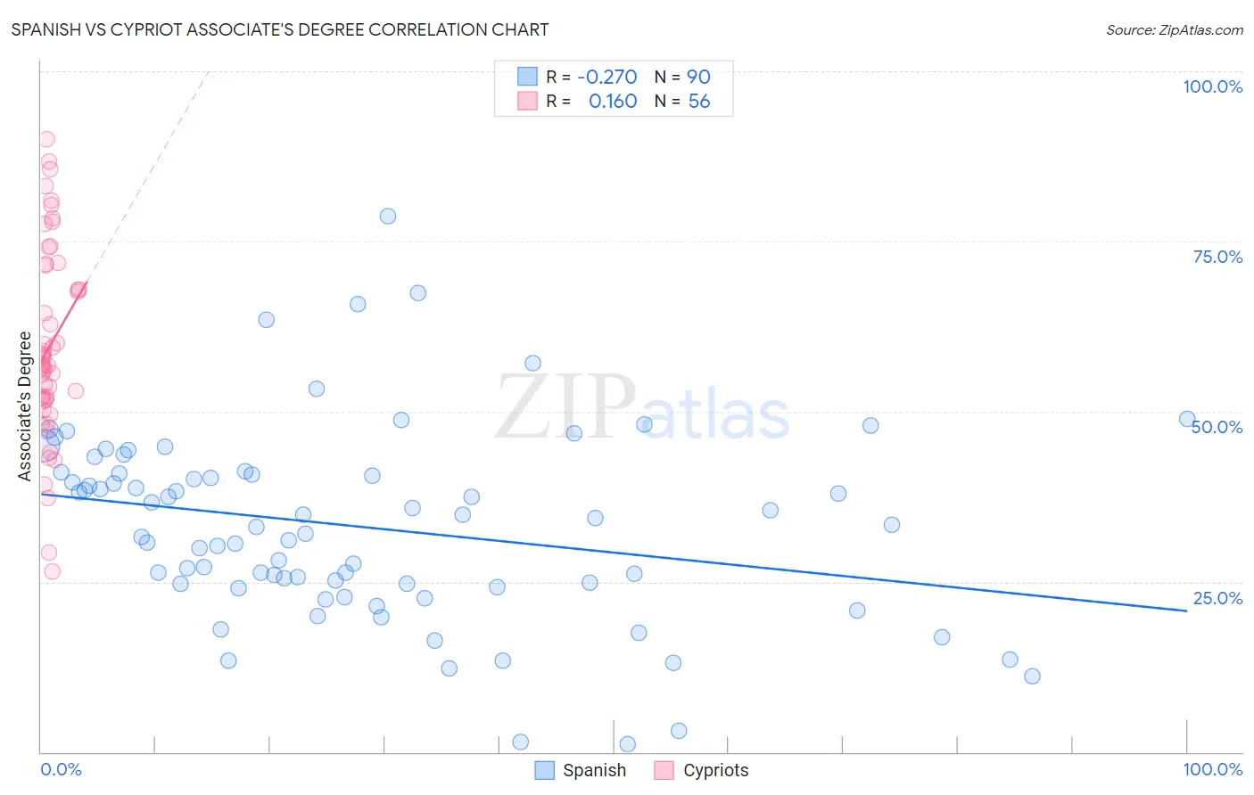Spanish vs Cypriot Associate's Degree