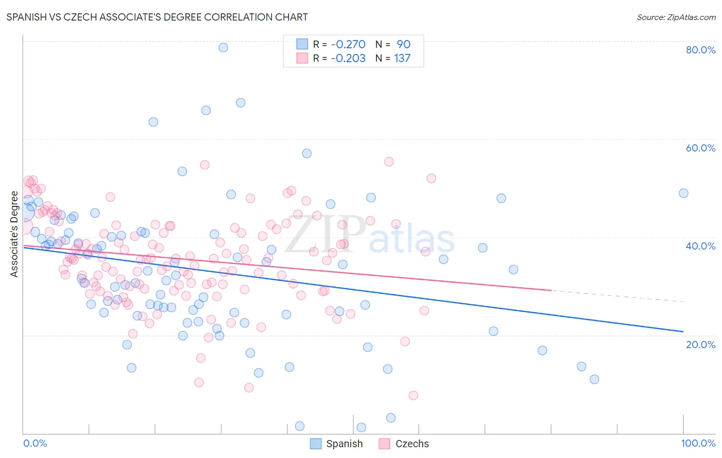 Spanish vs Czech Associate's Degree