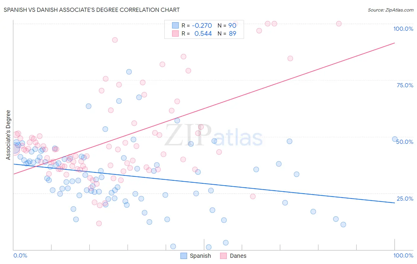 Spanish vs Danish Associate's Degree