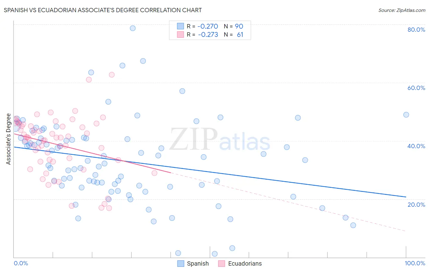 Spanish vs Ecuadorian Associate's Degree