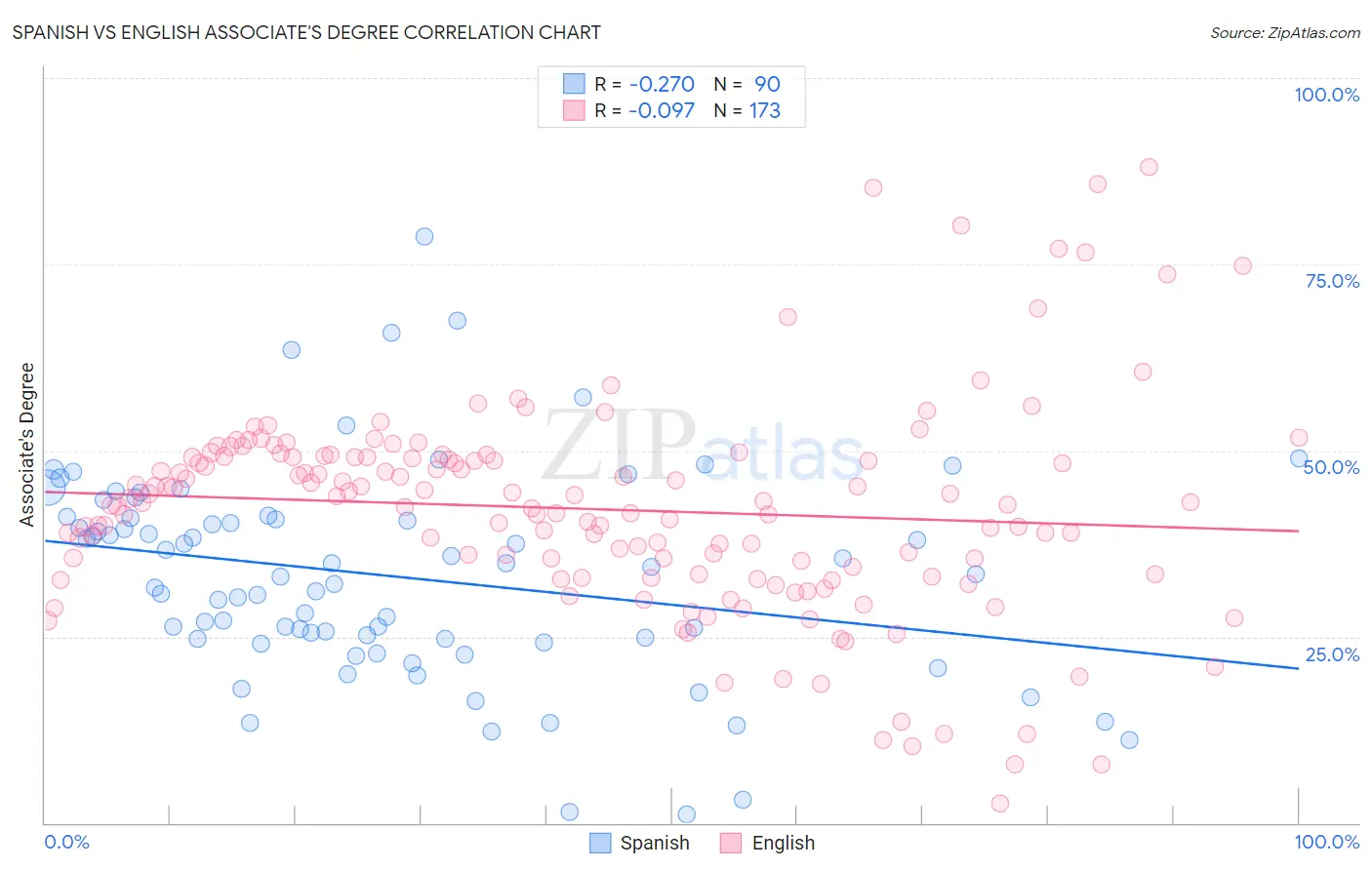 Spanish vs English Associate's Degree