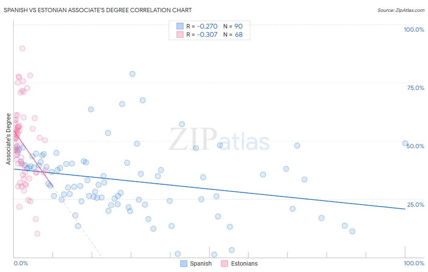 Spanish vs Estonian Associate's Degree