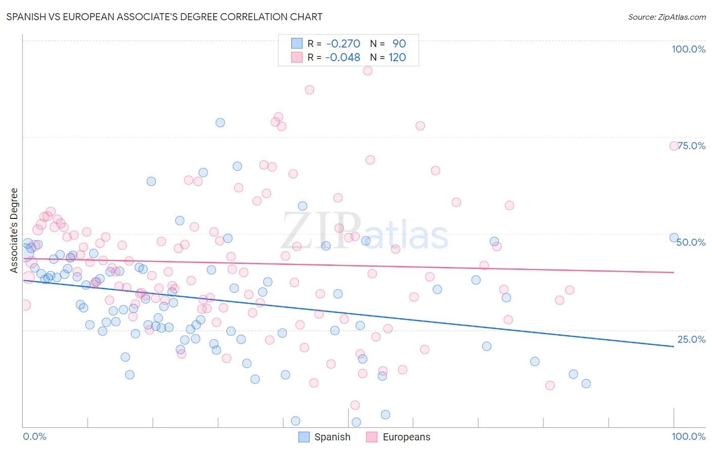 Spanish vs European Associate's Degree