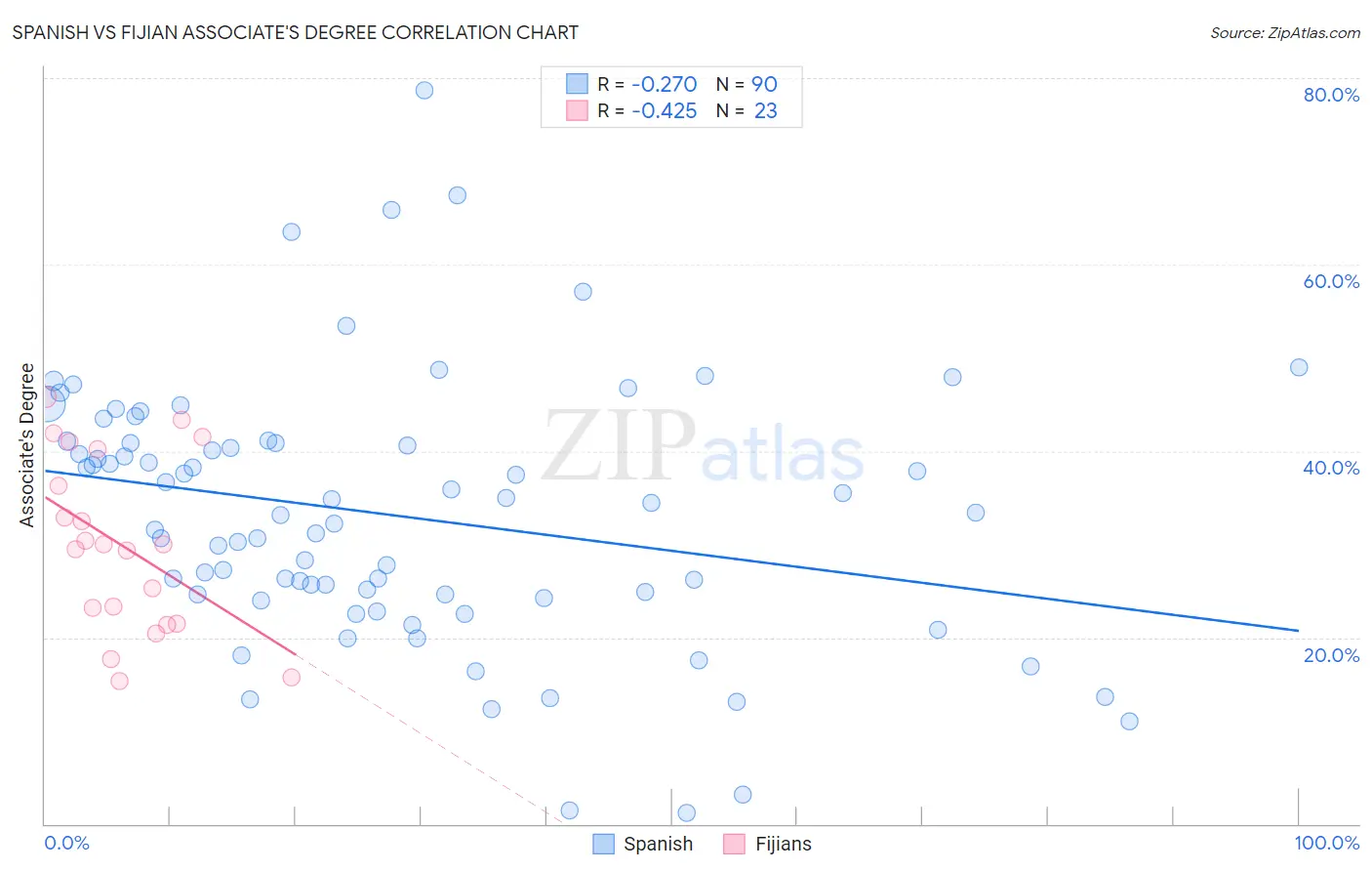 Spanish vs Fijian Associate's Degree