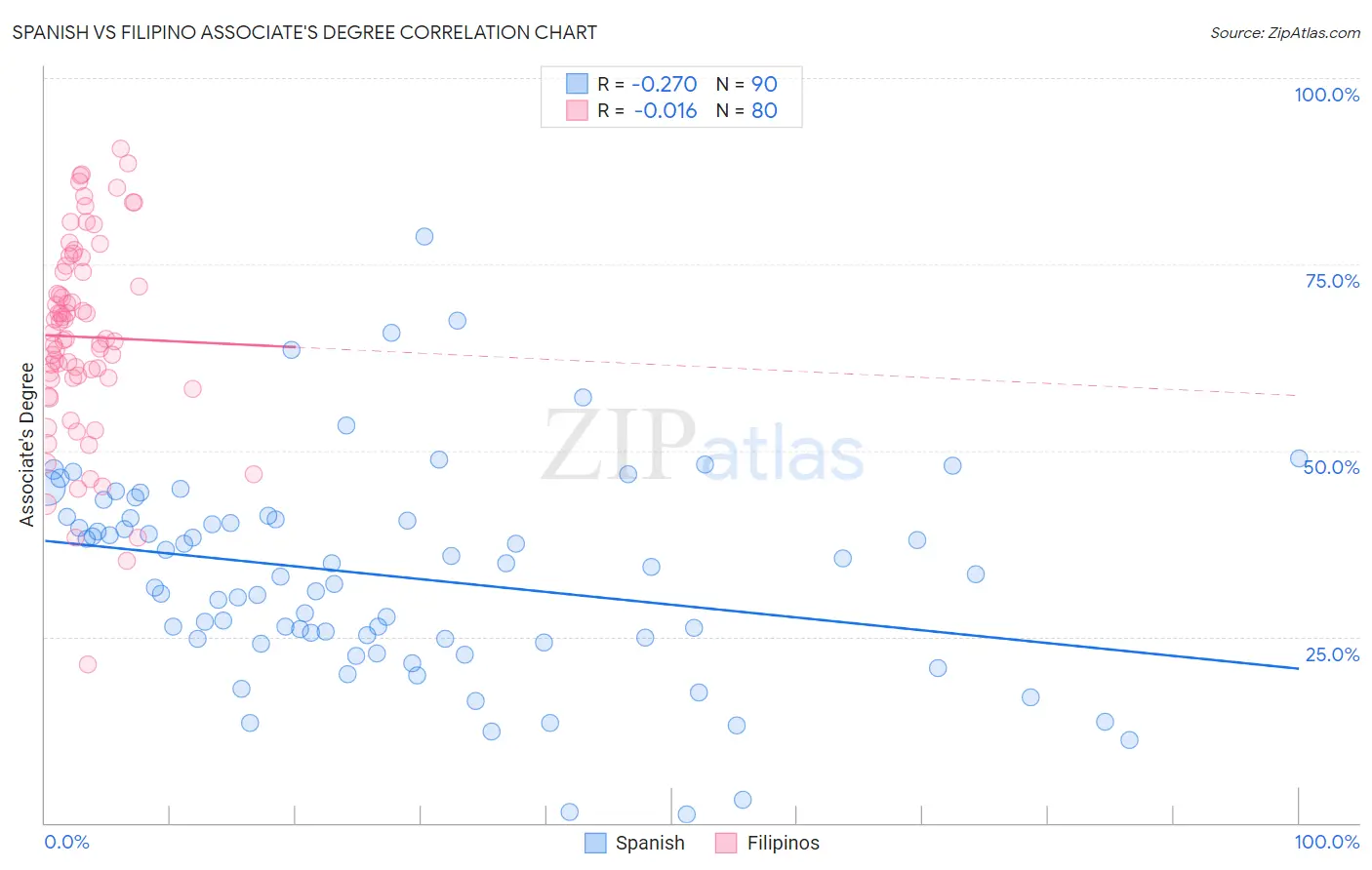 Spanish vs Filipino Associate's Degree