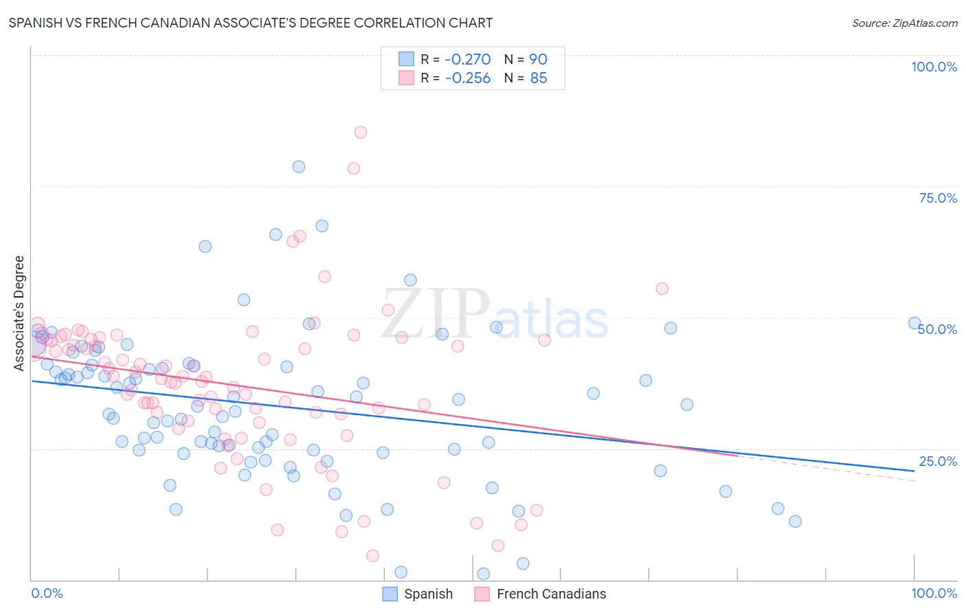 Spanish vs French Canadian Associate's Degree