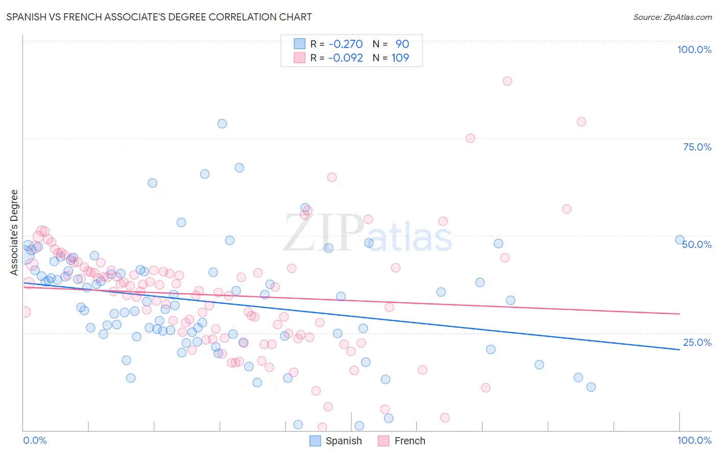 Spanish vs French Associate's Degree