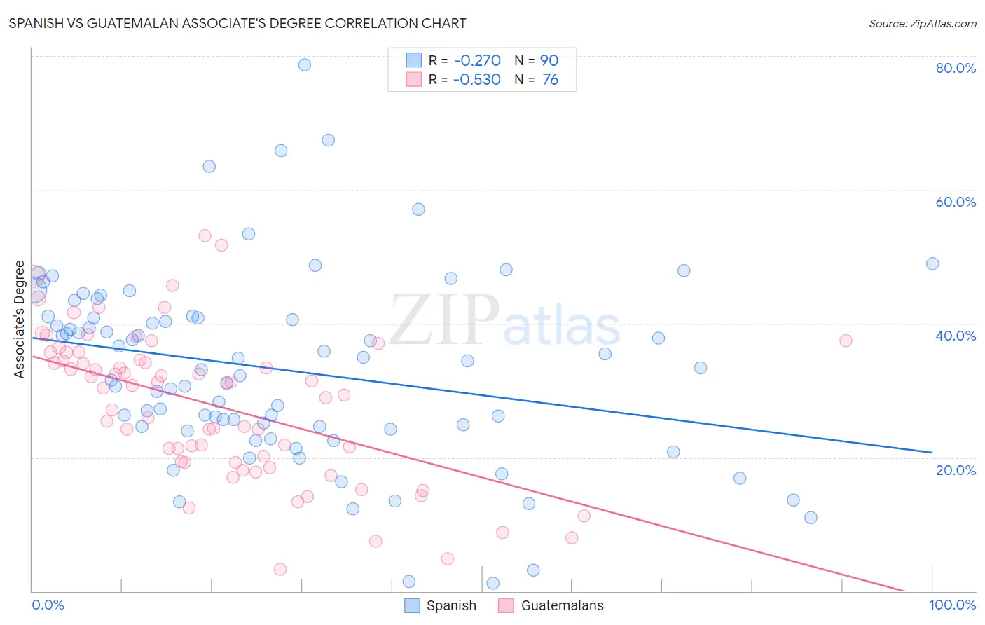 Spanish vs Guatemalan Associate's Degree