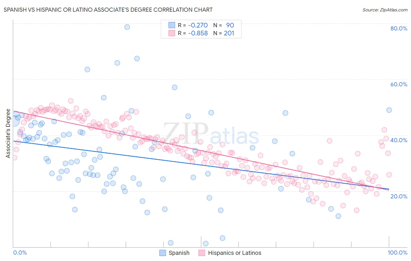 Spanish vs Hispanic or Latino Associate's Degree