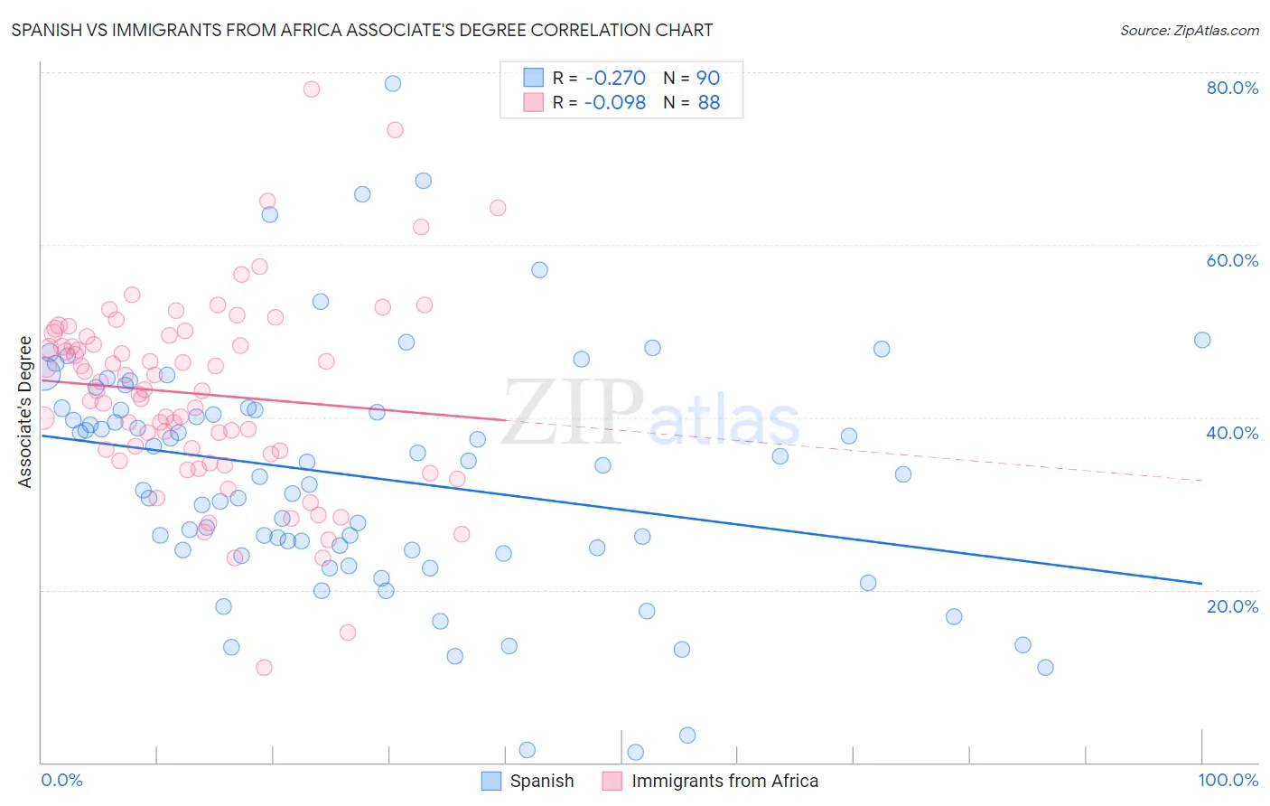Spanish vs Immigrants from Africa Associate's Degree